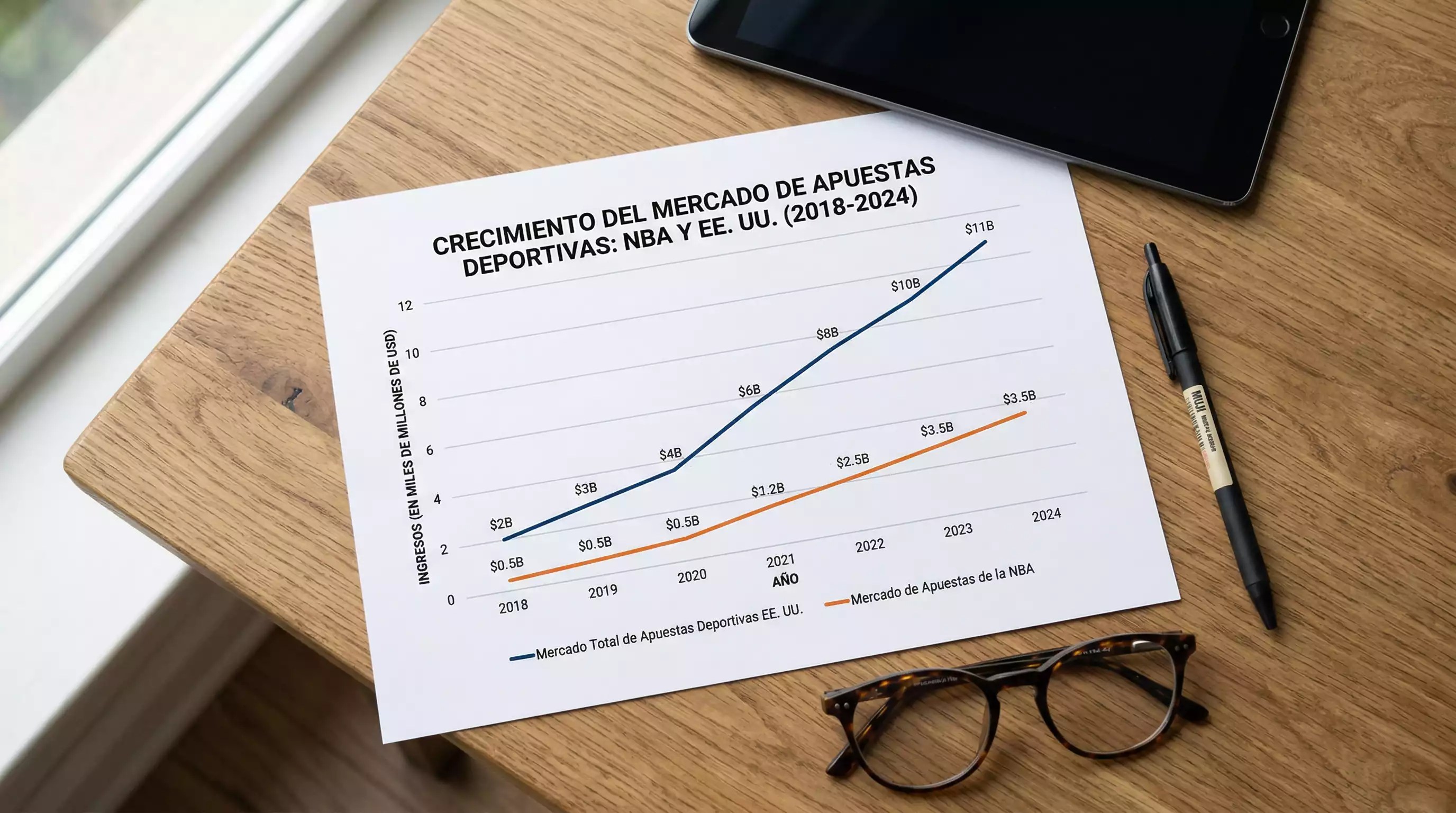 Gráfico de crecimiento del mercado de apuestas deportivas en la NBA y Estados Unidos